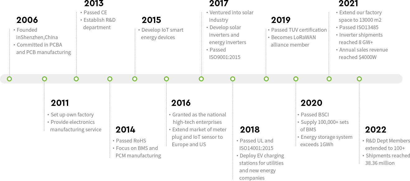 history of MOKOEnergy