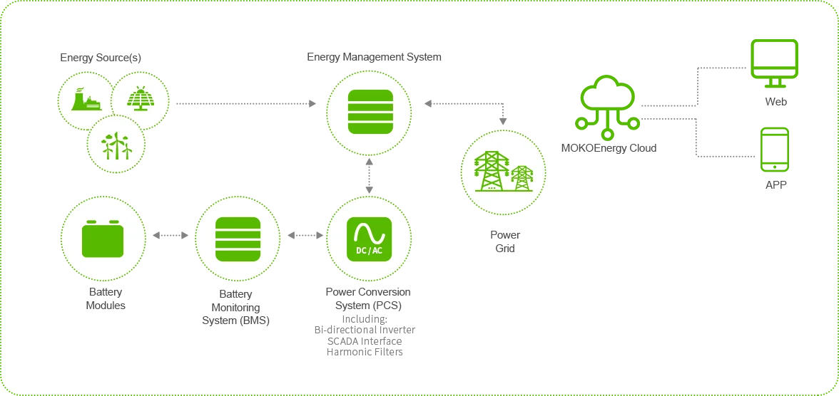 working principle of Energy Storage Solution