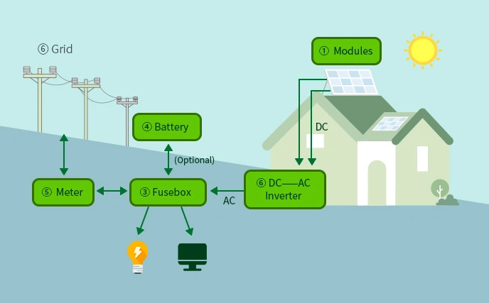 working principle of solar solution