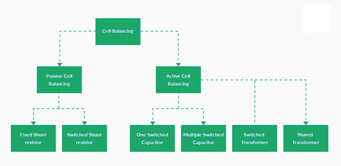 Types of Cell Balancing Techniques