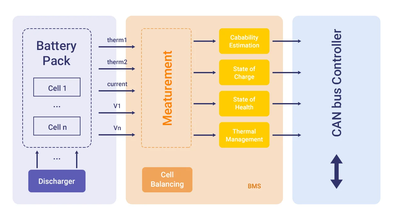 Basic Components of Battery Management System Architecture diagram