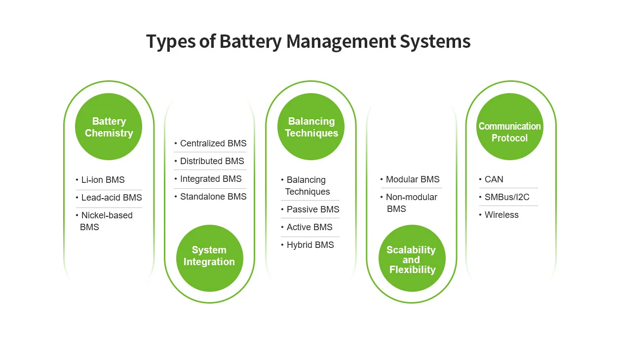 Types of Battery Management Systems