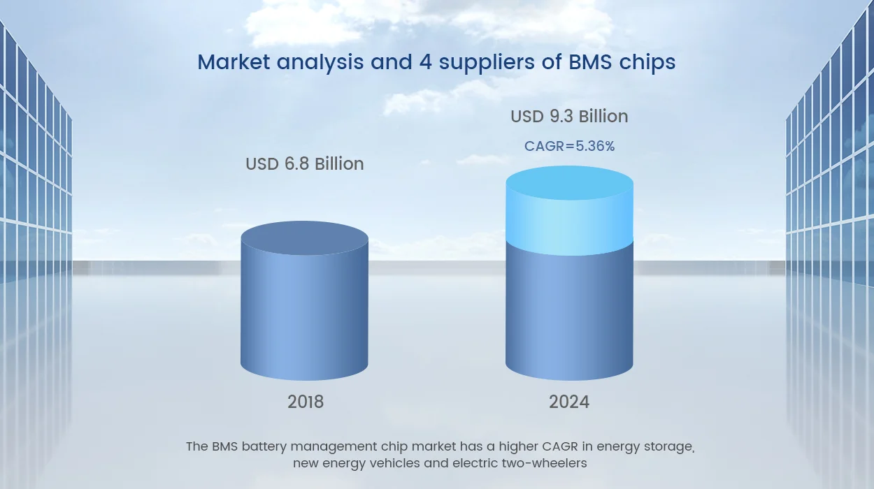 Global battery management chip market