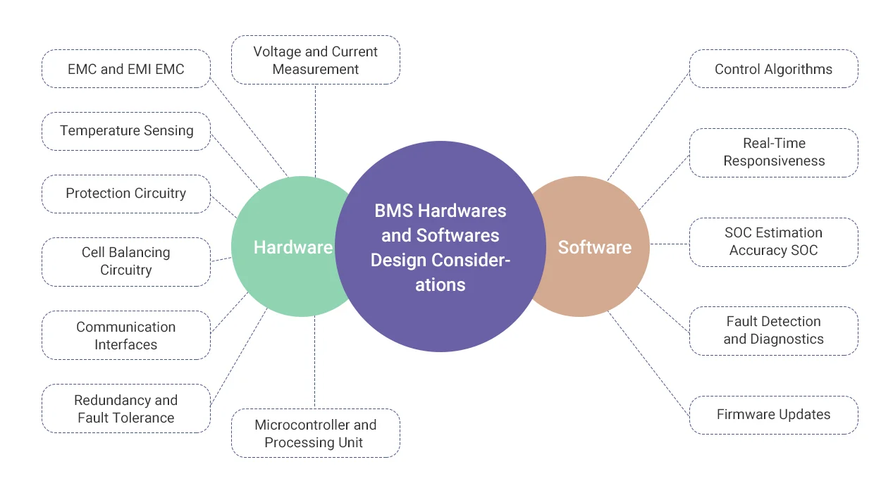 What should you consider before designing BMS Hardware and Software?