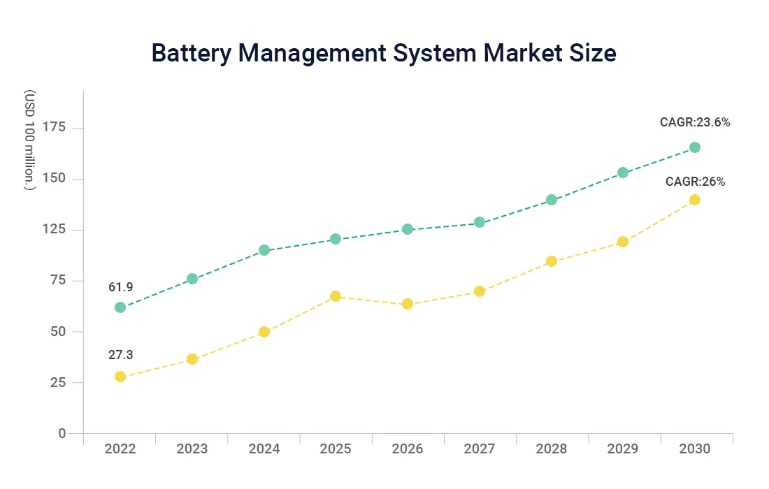 Market Size of Battery Management System in China