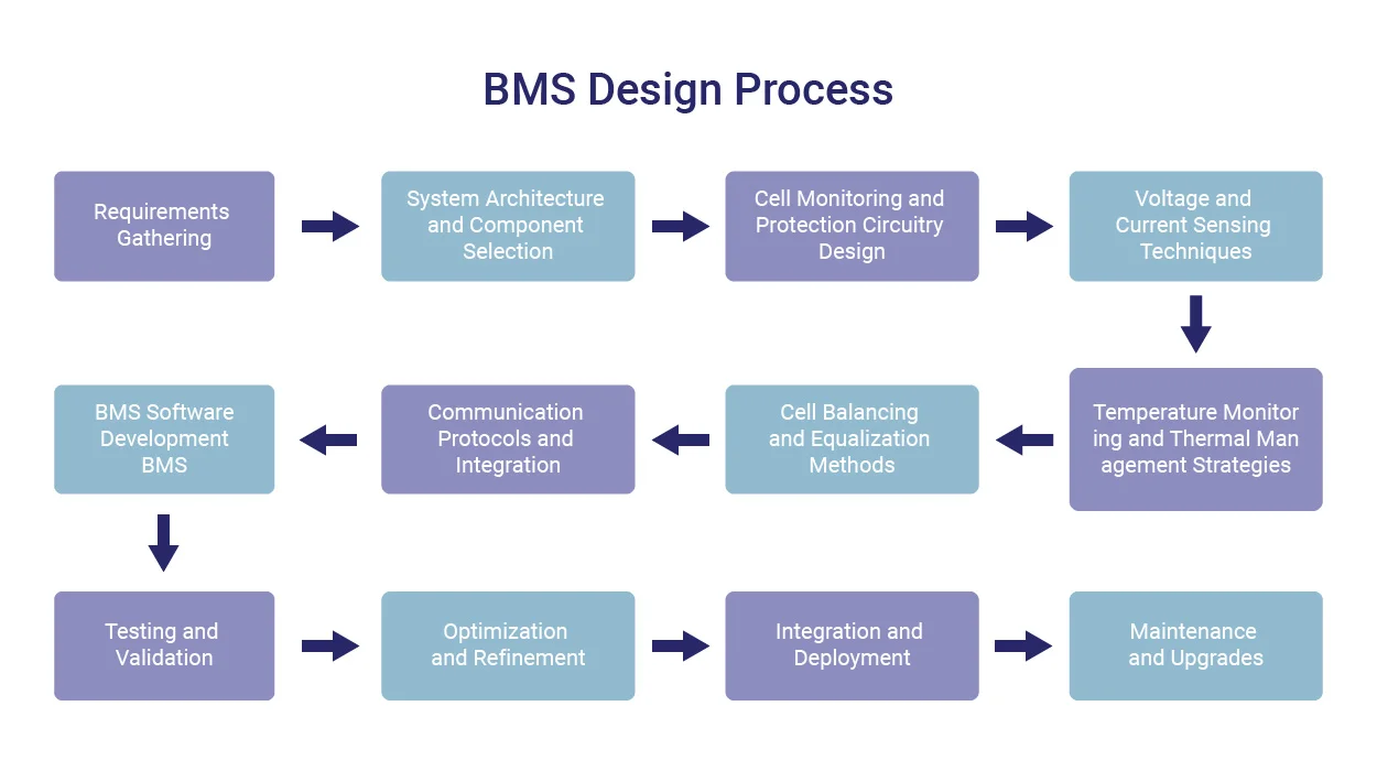 The BMS design process is a systematic approach to developing a Battery Management System that meets the specific requirements of an energy storage system.