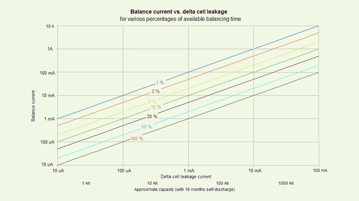 Maintenance Balancing current