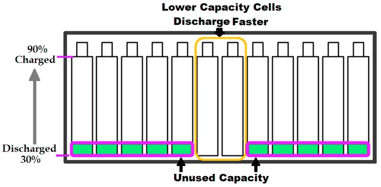 Incomplete use of Pack energy