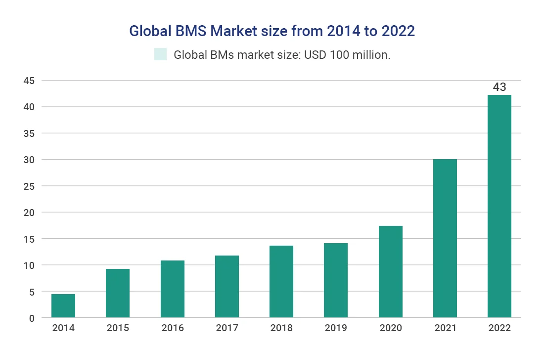 China's Battery Management System Industry Current Status Analysis