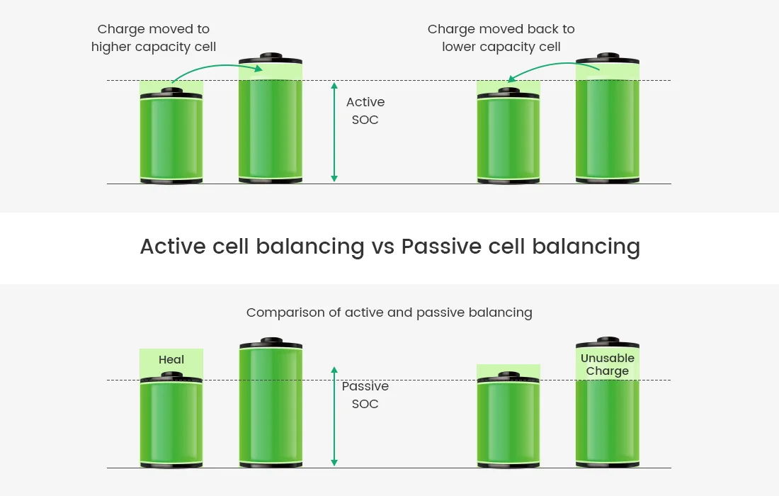 The difference between BMS active and passive balancing