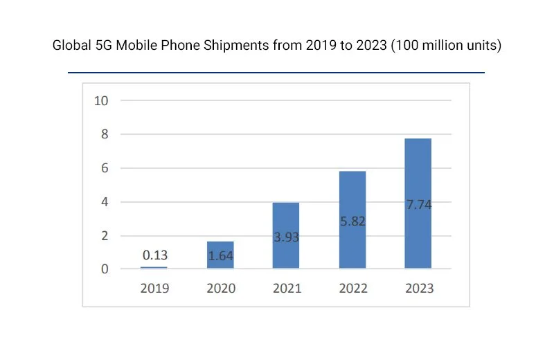 5G mobile phones