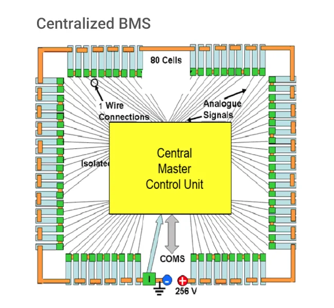 Centralized BMS Topology