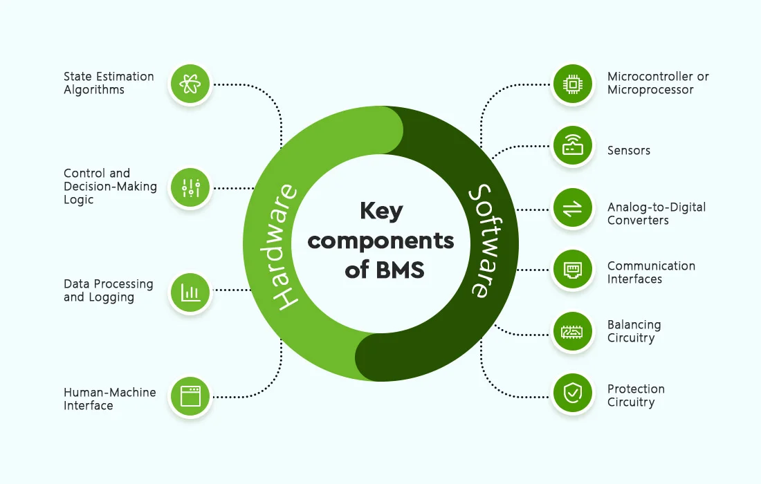 Components of Battery Management Systems.