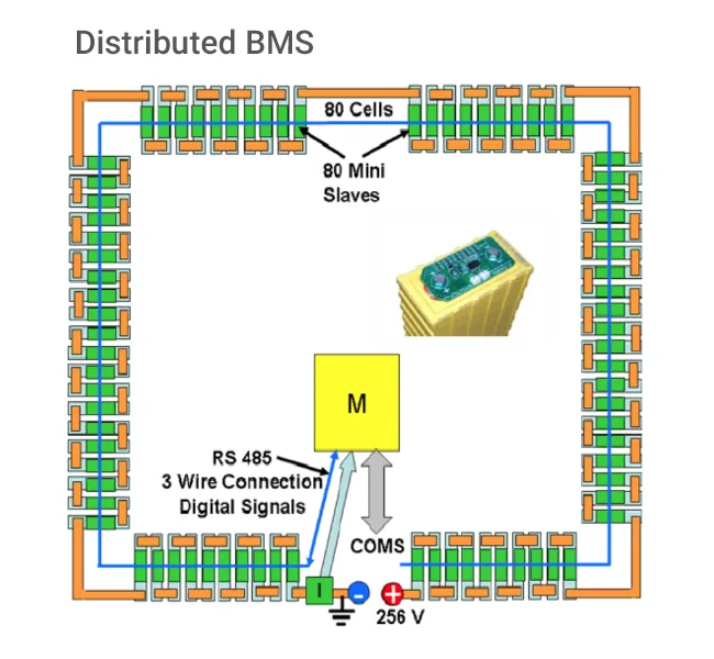 Distributed BMS Topology