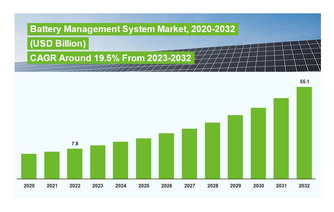 Battery Management System Market