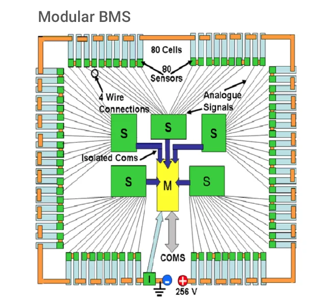 modular BMS Topology