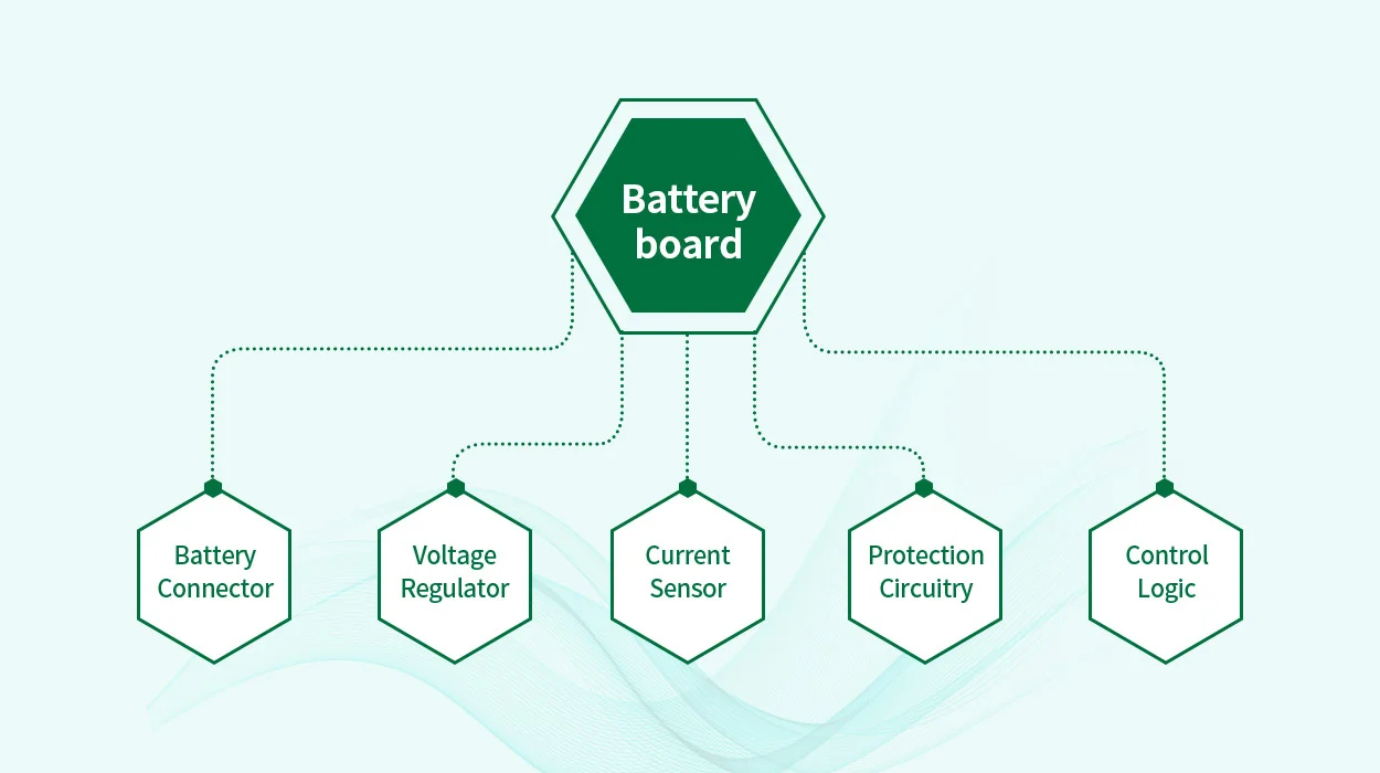 Battery boards consist of several essential components that work together to manage the power supply.