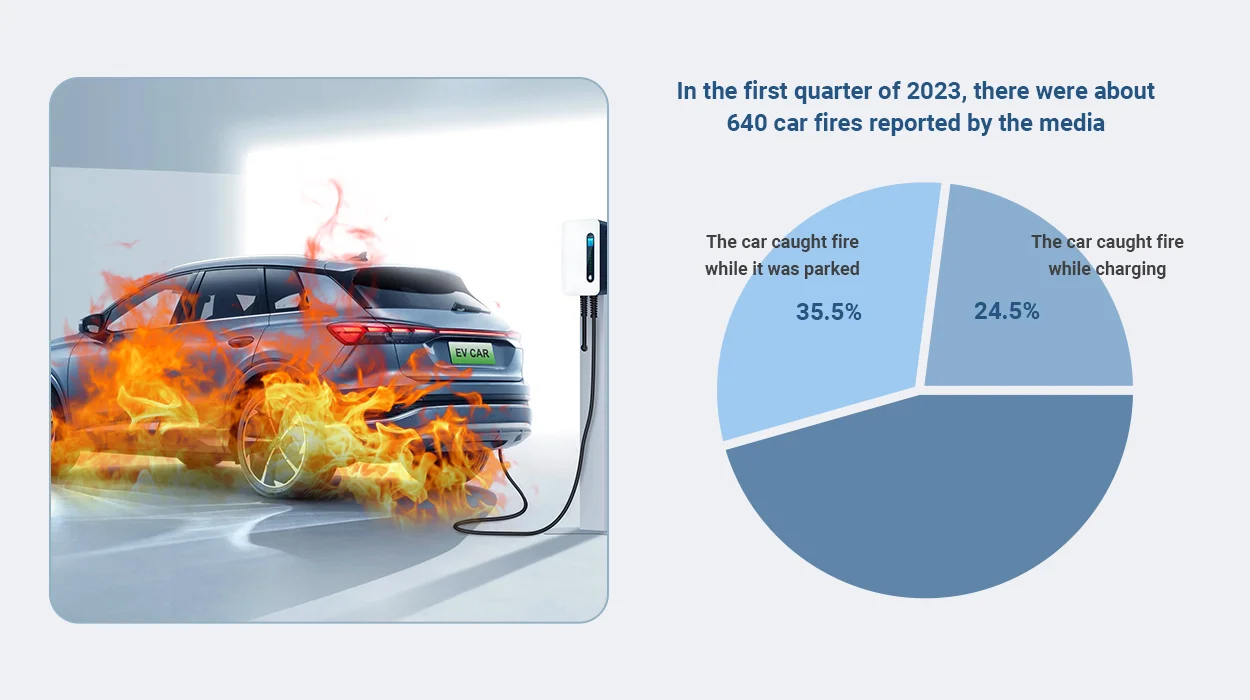 During the initial quarter of 2023, approximately 640 incidents were reported in the media. Among these cases, 24.5 percent occurred during the charging process, and 35.5 percent happened while the vehicles were parked.