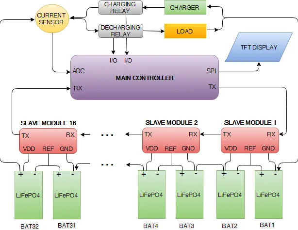Master Slave BMS Architecture