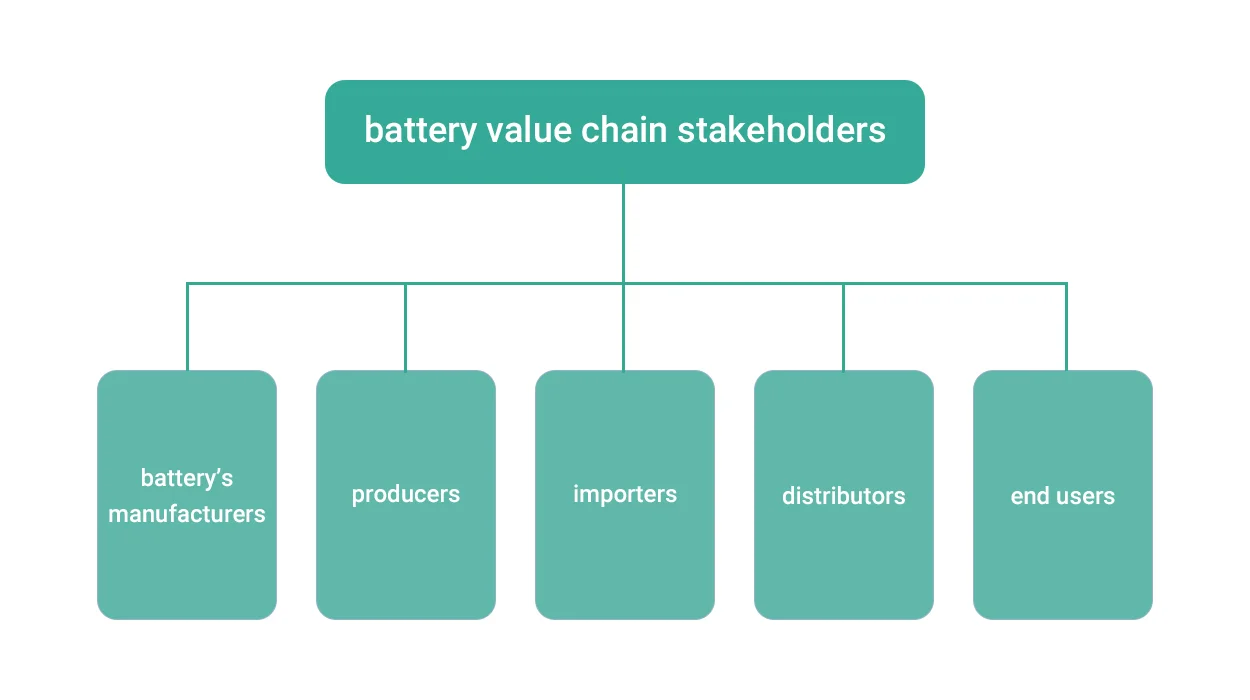 Who Will Need to Comply with the New EU Battery Regulation?