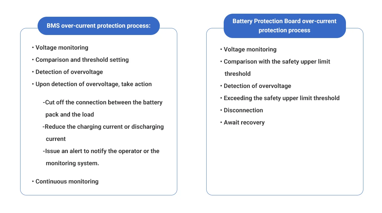 BMS and Battery Protection Board overvoltage protection process