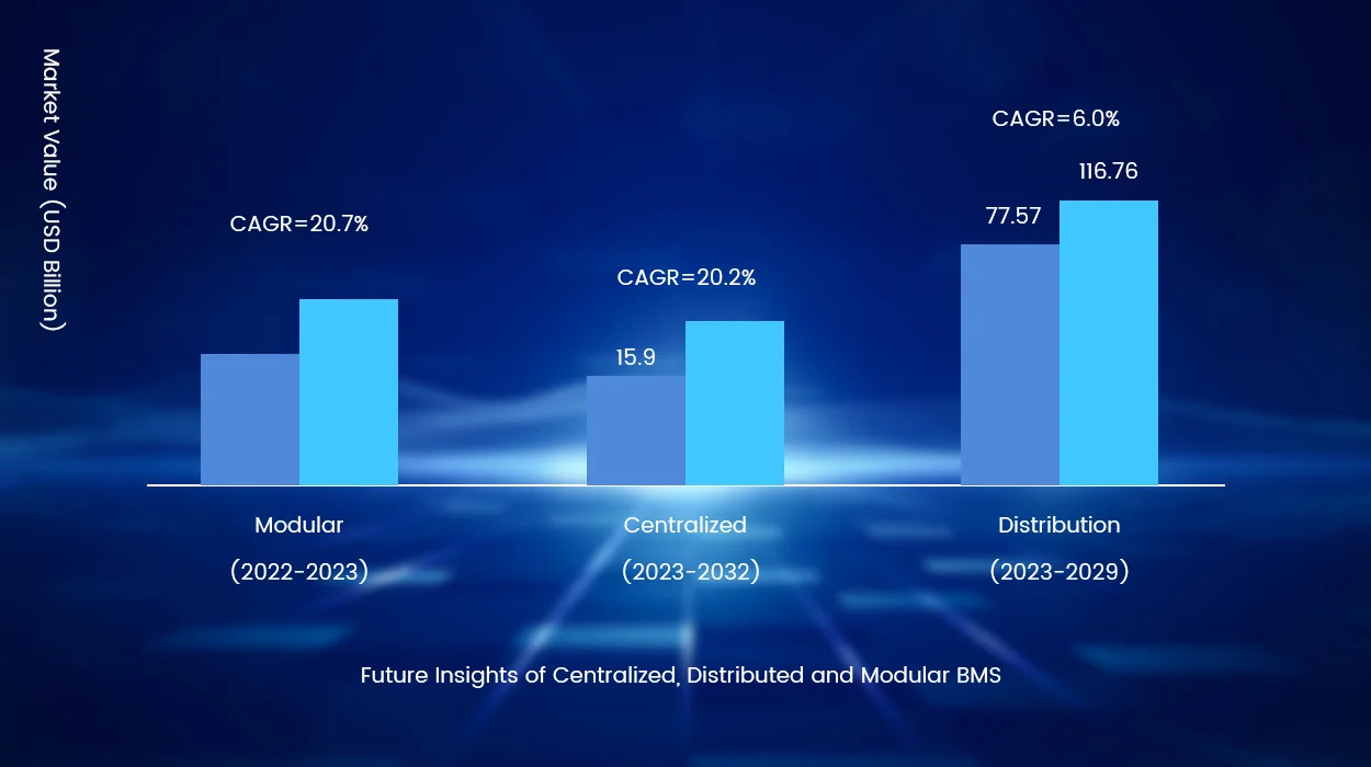 Future Insights of Centralized, Distributed, and Modular BMS