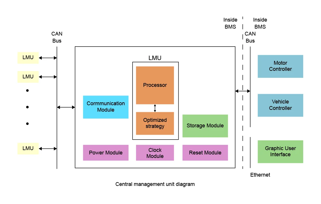 As an up-layer part of the modular battery management system, the central management unit is designed as both a coordinator for the local management units and an interface to the other vehicle components.