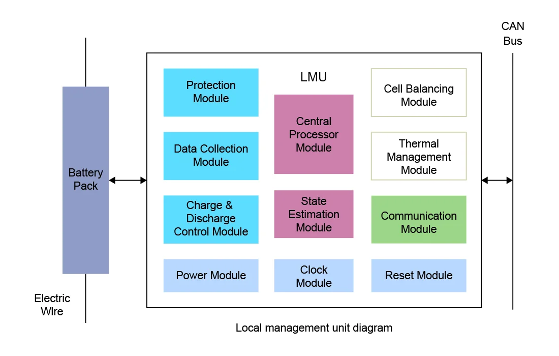 In a modular battery management system, the local management unit is designed to be coordinated by the central management unit via CAN communication.