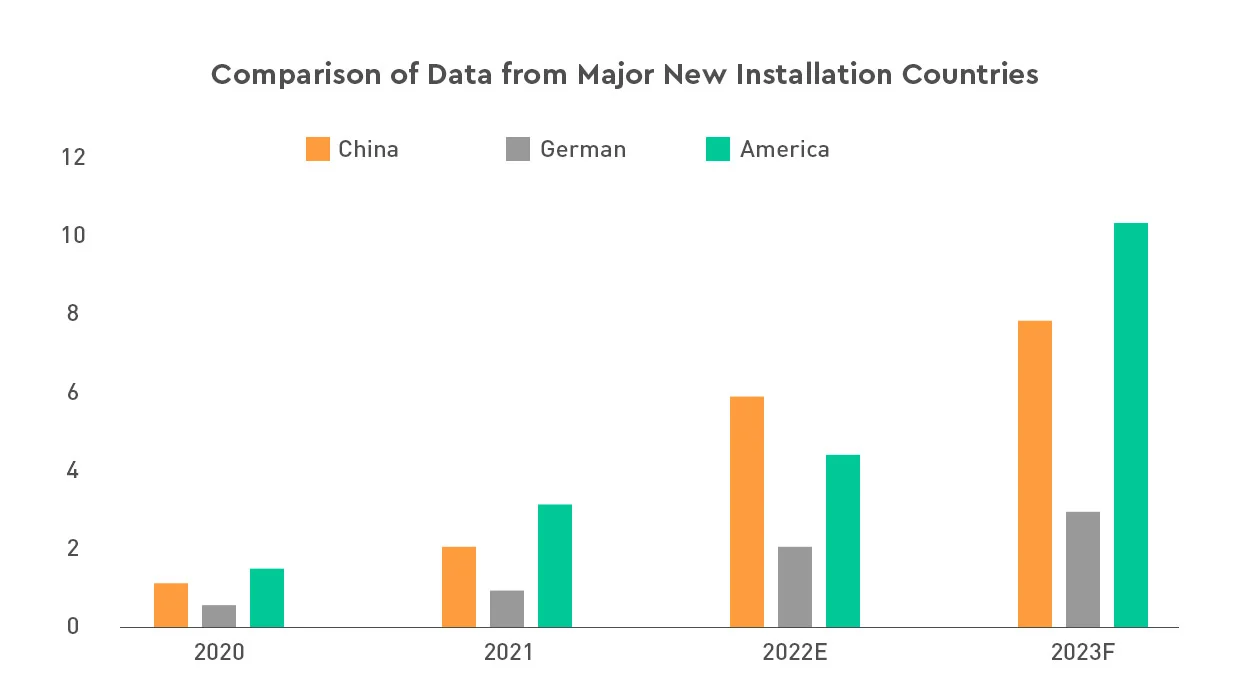 Comparison of Data from Major New Installation Countries