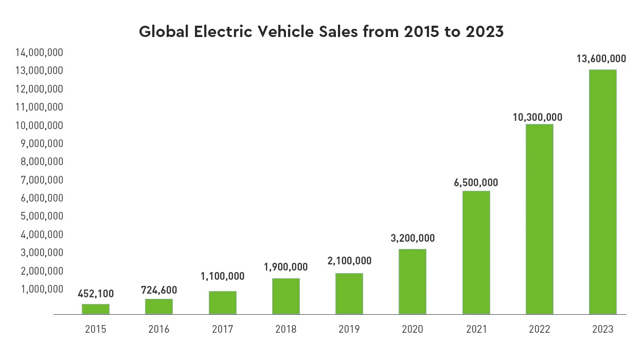 Global Electric Vehicle Sales from 2015 to 2023
