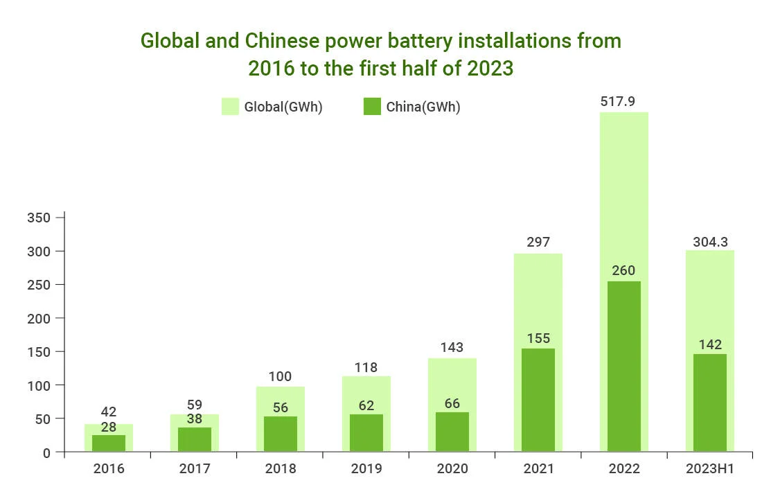 Global and Chinese power battery installations from 2016 to the first half of 2023