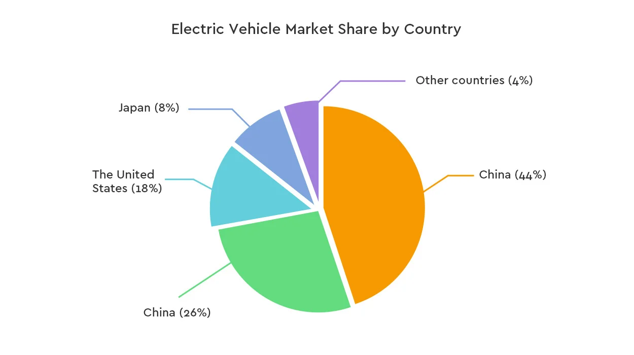 Electric Vehicle Market Share by Country