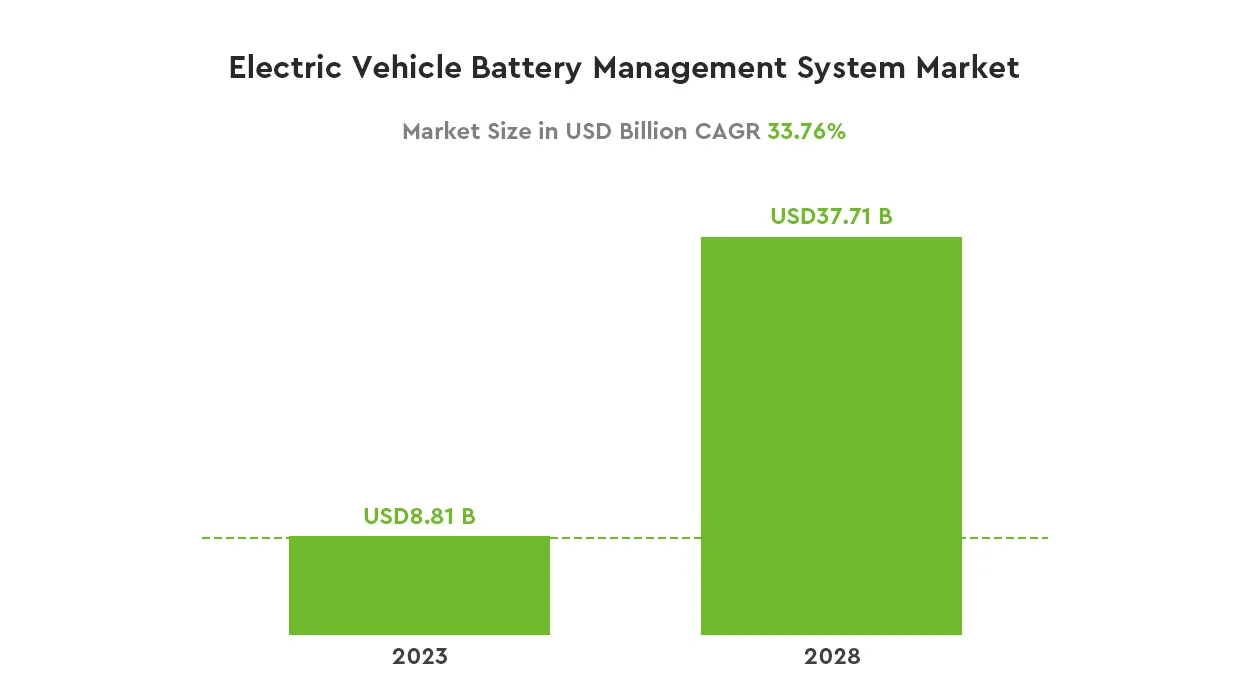 Electric Vehicle Battery Management System Market from 2023 to 2028