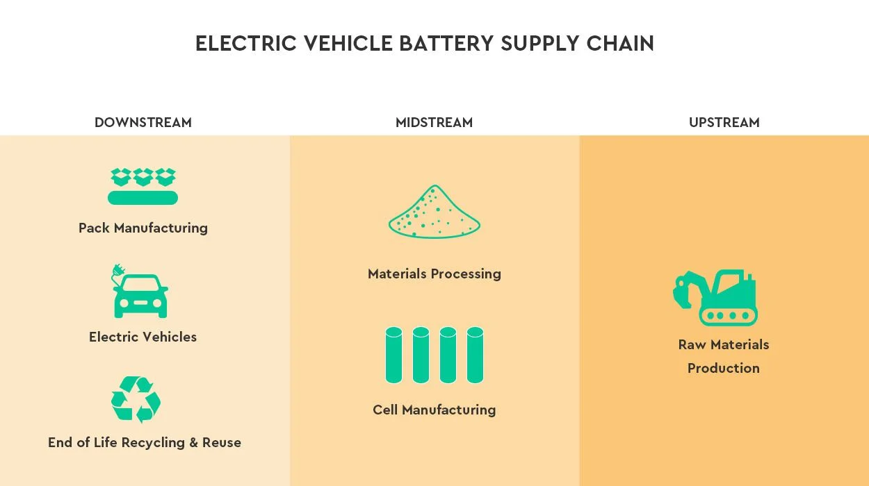 Electric Vehicle Battery Supply Chain Phases