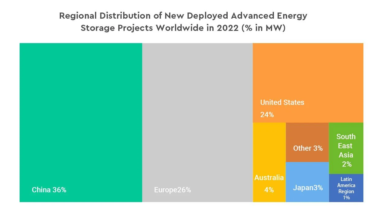Regional Distribution of New Deployed Advanced Energy Storage Projects Worldwide in 2022 (% in MW)