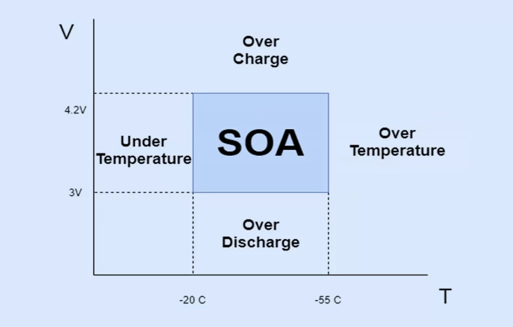 Protetion within SOA
