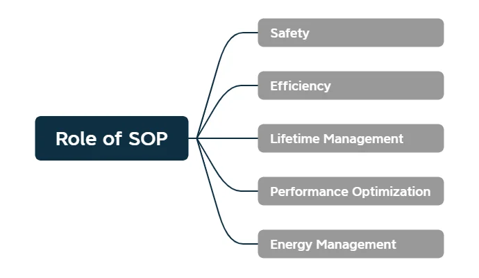 The Role of SOP in Lithium Battery Management
