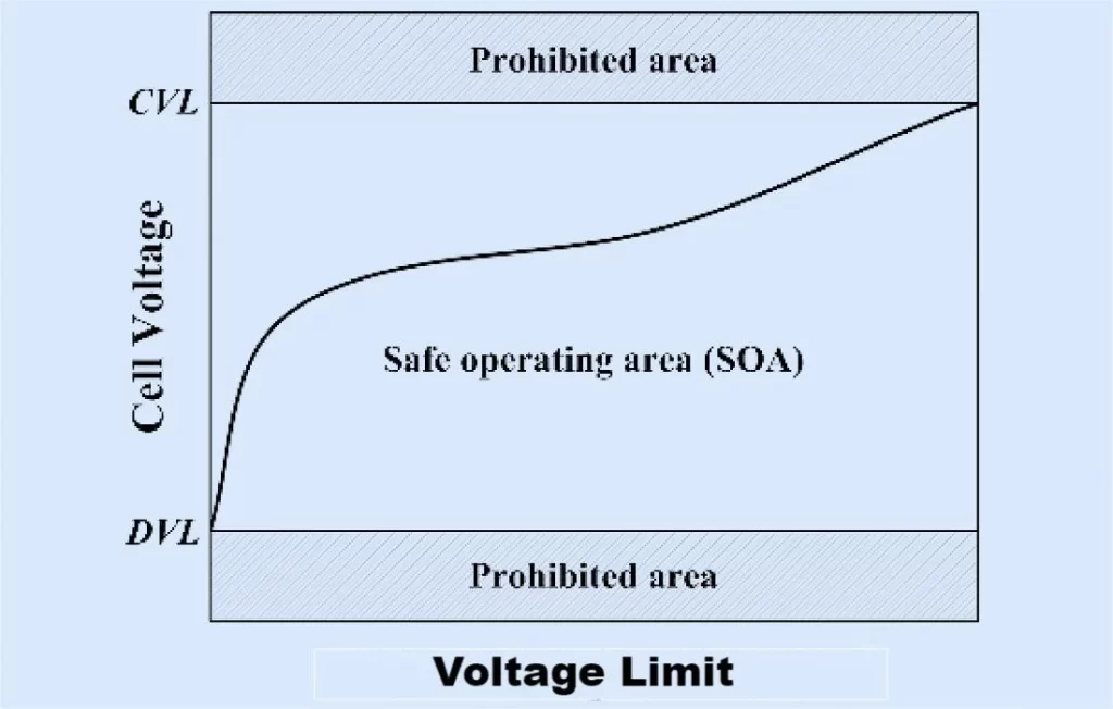 Voltage limit