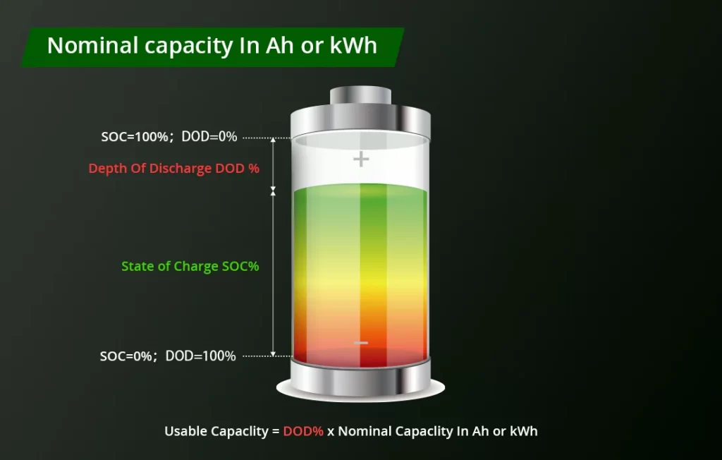 Relationship of Battery DoD and SoC