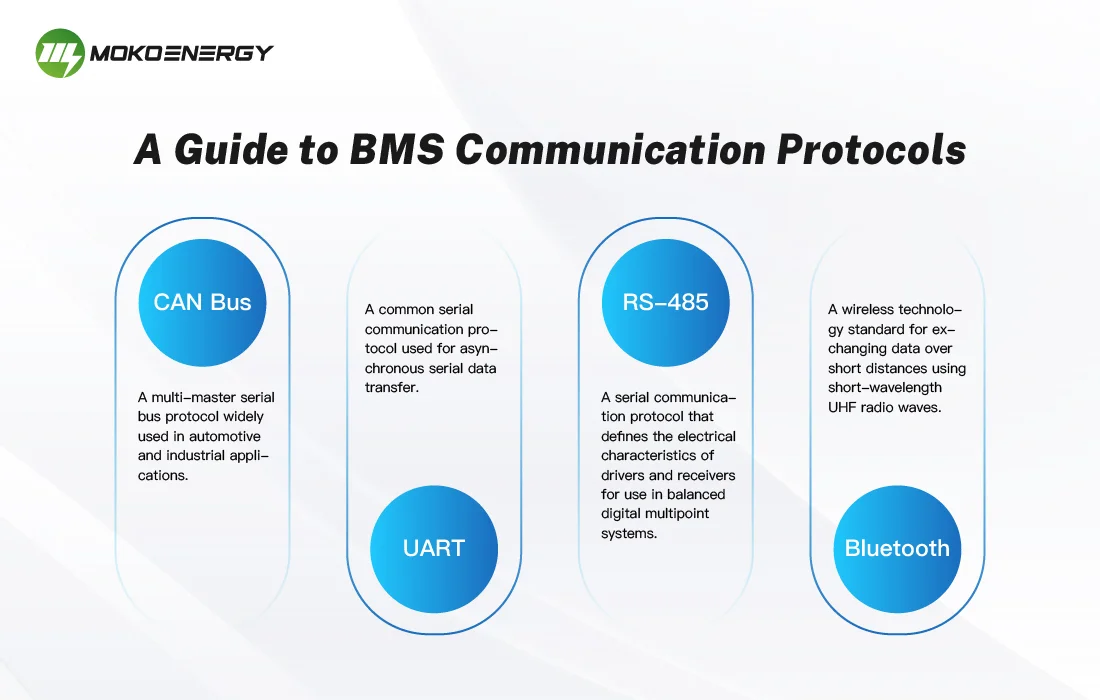 An overview of various BMS communication protocols, including CAN Bus, UART, RS-485, and Bluetooth. It provides brief descriptions of each protocol and their typical applications.