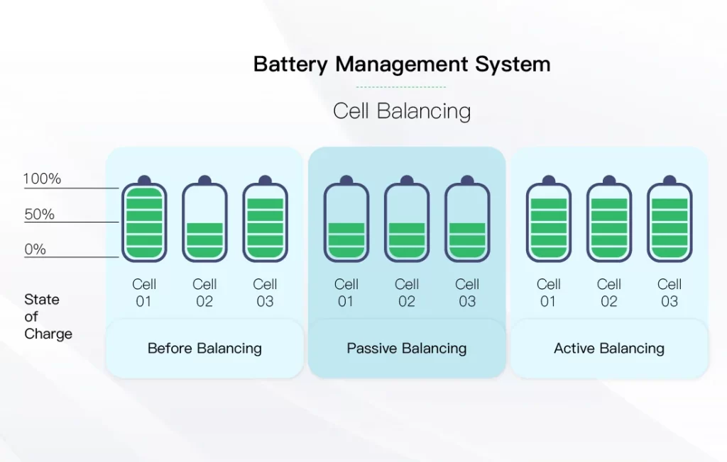 An illustration demonstrating battery cell balancing in a battery management system. It shows three groups of battery cells - before balancing, where the cells have varying charge levels, passive balancing, where all cells are at an equal mid-level charge, and active balancing, where all cells are fully charged to the same maximum level.